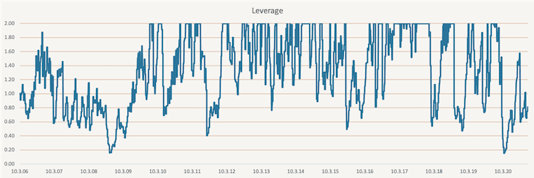 EWMA Volatility Targeting - leverage